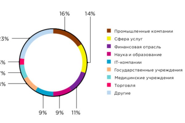 Kraken наркотики сайт